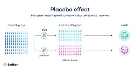 What Is the Placebo Effect? | Definition & Examples