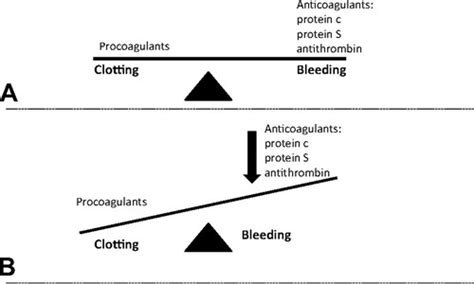 Deficiencies of Natural Anticoagulants, Protein C, Protein S, and ...