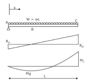 Propped Cantilever Beam With Udl Sfd And Bmd - The Best Picture Of Beam