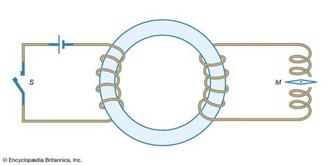 Electromagnetism - Induction, Faraday, Magnetism | Britannica