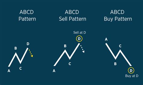 The ABCD Pattern. November 22, 2020 in Forex Signals… | by Forex ...