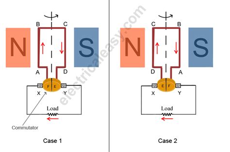 Basic construction and working of a DC Generator. | electricaleasy.com