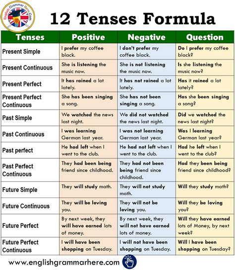 Formula Of All Present Tense Types Of Tenses With Examples And ...