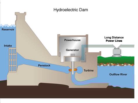 How Hydroelectricity Works | Free Images at Clker.com - vector clip art ...