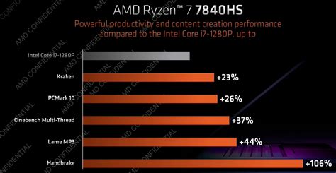 AMD unleashes Ryzen 7000 laptop CPUs and 'Dragon Range' - Cybertechbiz.com