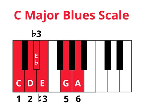 The Blues Scale on Piano: Formula & Improv Tips | Pianote