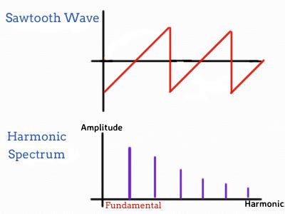 Basic Waveforms of Synthesizer: Sawtooth Wave (1):The Music Telegraph