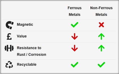 What Are Non-Ferrous Metals? - Properties, Differences & Application