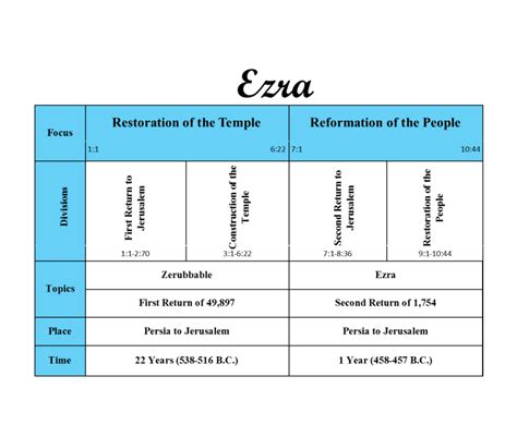 + The Good Life: Outline for the book of Ezra