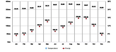 Manchester, JM Climate Zone, Monthly Weather Averages and Historical Data