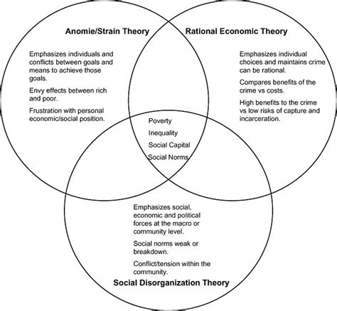 Triangulation of the Core Theories of Criminology. | Download ...