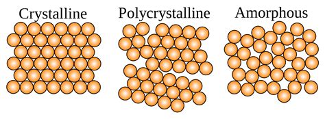 Show the structure of crystalline, polycrystalline and amorphous