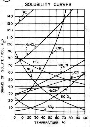 Solubility