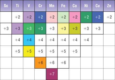 savvy-chemist: Transition Metals: Variable Oxidation States