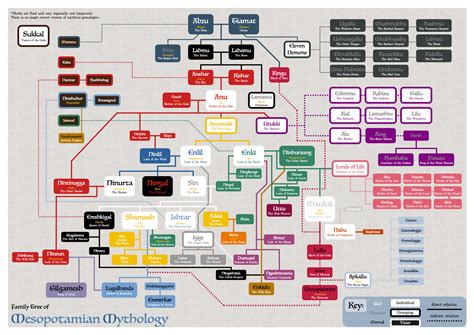 Mesopotamian Gods Family Tree