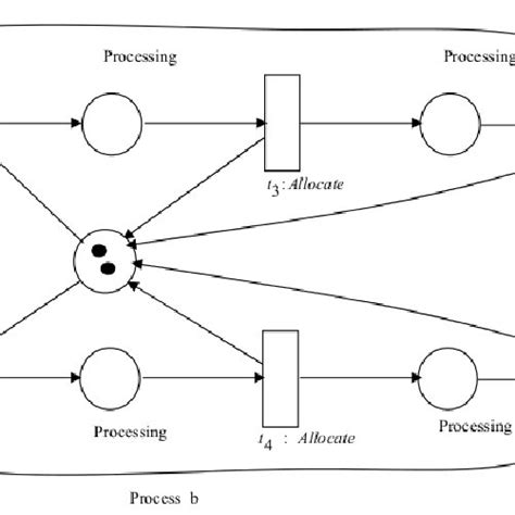 Algorithm for Dining Philosophers Problem (Reference 1). | Download ...