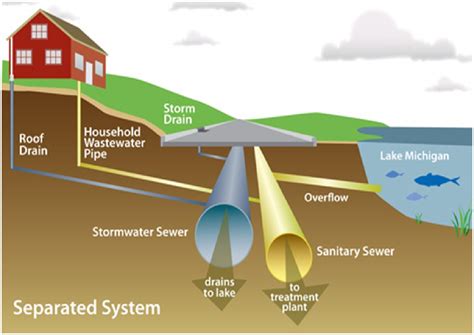 Design of Sewer System - Civil Engineers PK