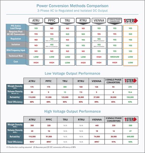 Dc To Ac Conversion Chart