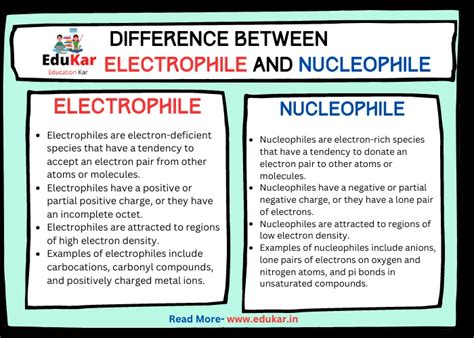 Difference between Electrophile and Nucleophile - Edukar India