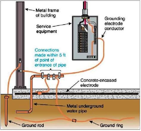 Introduction to Grounding System Design – Part One ~ Electrical Knowhow