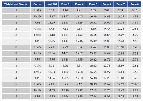 Ground Shipping Rates 2019 Comparison by Carrier | ShippingEasy