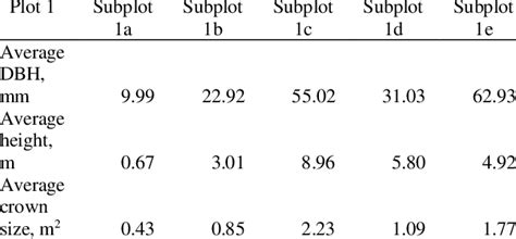 Results on average of tree DBH, tree height and crown size in each ...