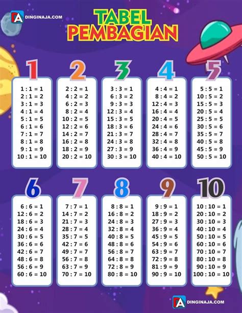 Tabel Pembagian 1 - 10 | Hafalan, Matematika dasar, Pelajaran matematika