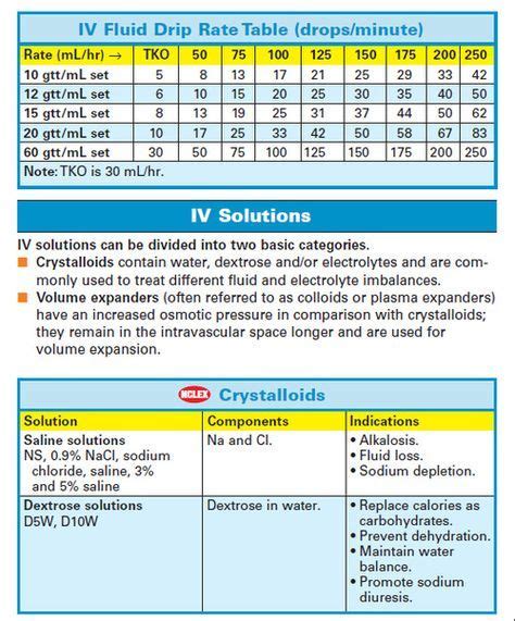 IV Drip Rate Table & Solutions Nursing School Studying, Nursing School ...