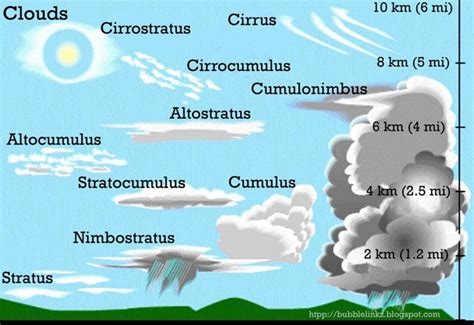 types of Clouds - اسأل الطيار ask pilot