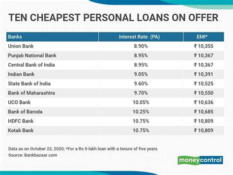 Banks offering the lowest interest rates on personal loans