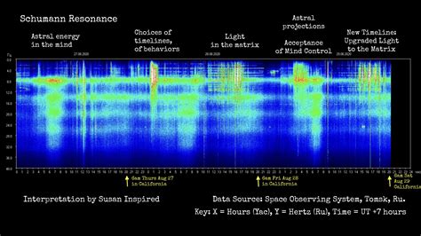 Schumann Resonance August 29 2020 - Astral Projection and Projecting ...