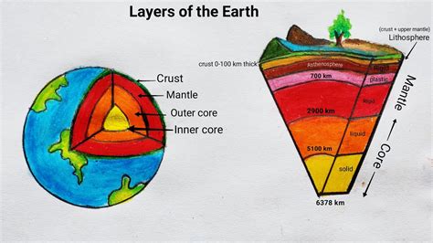 Earth layer diagram | How to draw layer of earth | Layers of the Earth ...