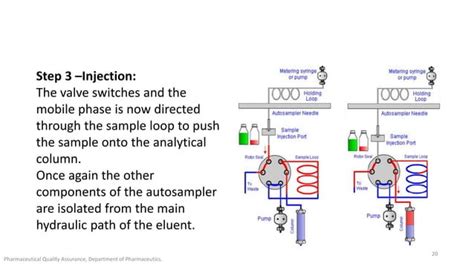 Sample injection system in hplc