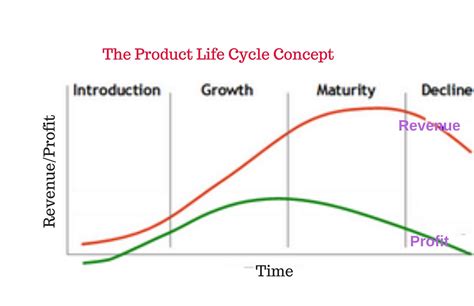 Product Life Cycle Stages