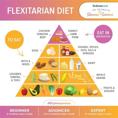 flexitarian diet, flexitarian diet chart, foods to eat on flexitarian ...