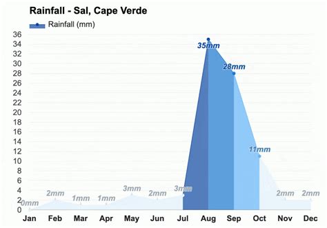 Cape Verde Weather In December: Info & Travel Tips - Made For Travellers