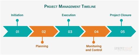 Project Timeline: Steps to Build One, Definitions, and Examples