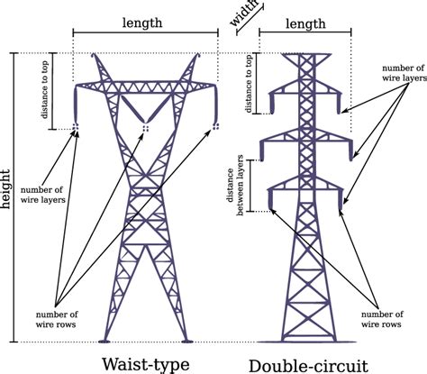 Description of two types of towers in the database. All measurements ...