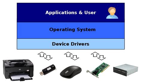 Sameh Attia: Linux vs. Windows device driver model: architecture, APIs ...