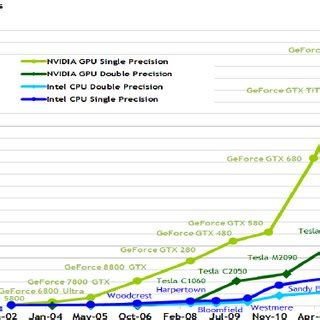 NVIDIA Kepler architecture [7] | Download Scientific Diagram