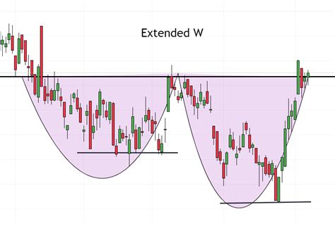 Three Types of W Patterns | MATI Trader