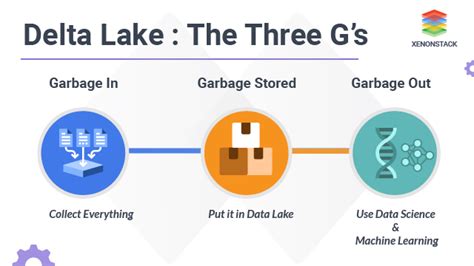 Delta Lake - An Efficient Solution to Bring Reliability to Data Lakes