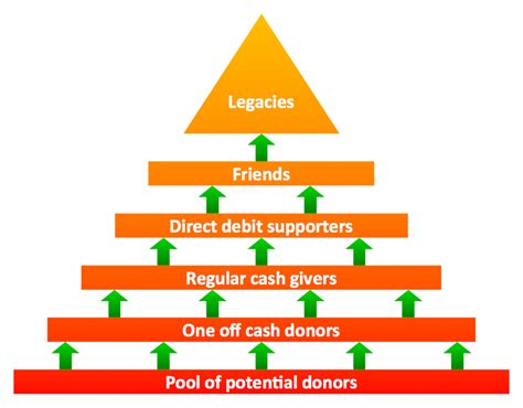 Fundraising pyramid. Triangular diagram