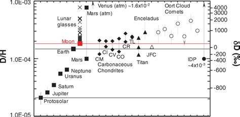 Hydrogen Isotopes in Lunar Volcanic Glasses and Melt Inclusions Reveal ...