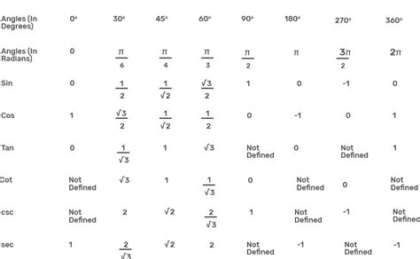 Trig Values Table Radians | Awesome Home