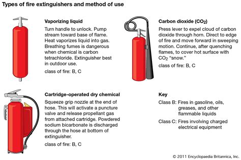 Fire extinguisher | Fire Classification, CO2 & Water | Britannica