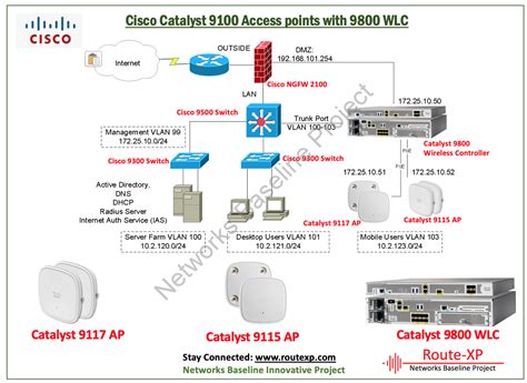 Introduction to Cisco Catalyst 9100 Wireless Access Points - Route XP ...