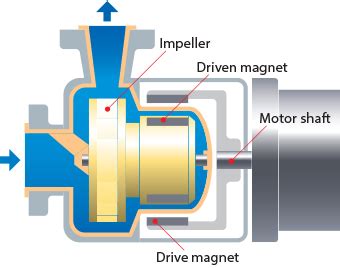 PROCESS | Centrifugal Pumps - construction - IWAKI Nordic