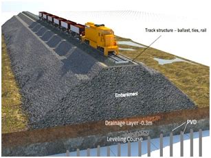 Railway Embankment Construction over soft soil using Prefabricated ...