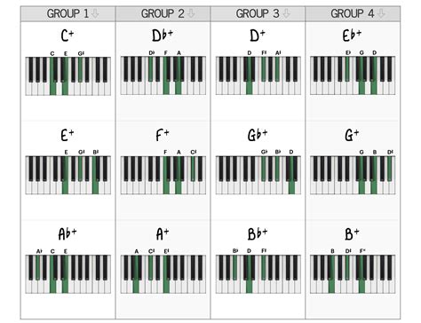 Augmented Chords - The Complete Guide - Piano With Jonny